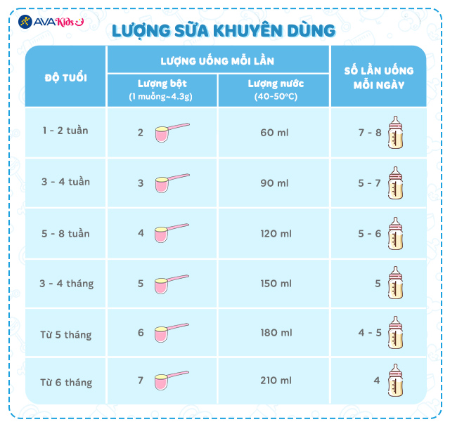 Lượng sữa khuyên dùng