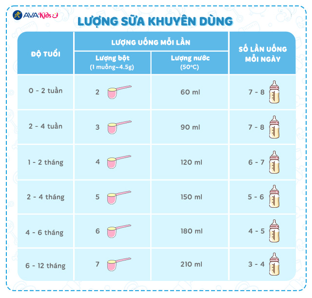 Lượng sữa khuyên dùng